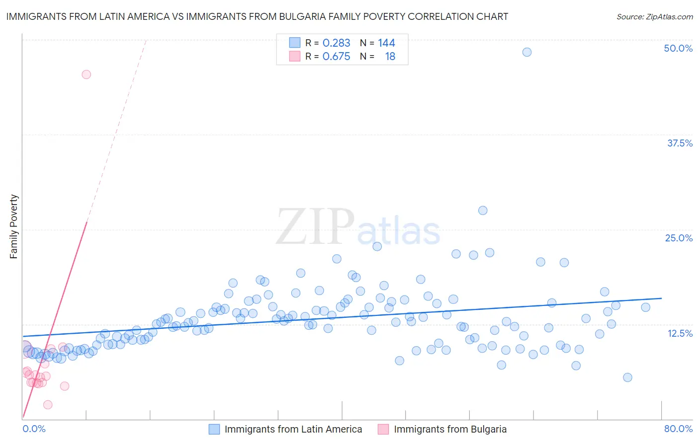 Immigrants from Latin America vs Immigrants from Bulgaria Family Poverty
