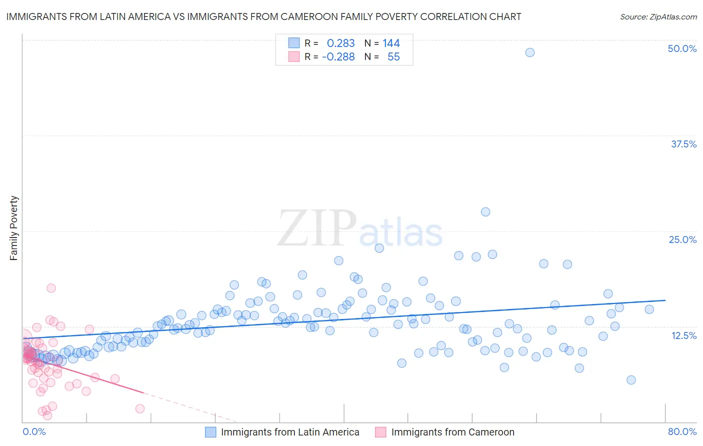 Immigrants from Latin America vs Immigrants from Cameroon Family Poverty