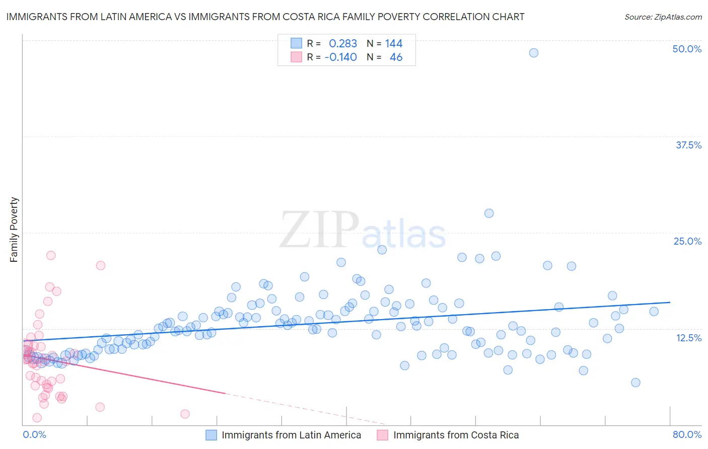 Immigrants from Latin America vs Immigrants from Costa Rica Family Poverty