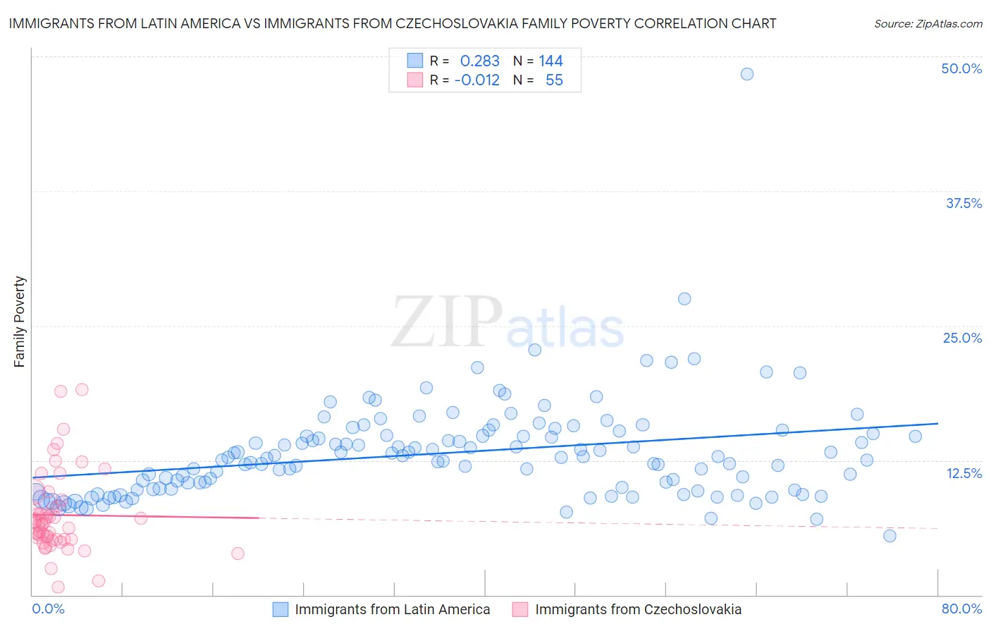 Immigrants from Latin America vs Immigrants from Czechoslovakia Family Poverty