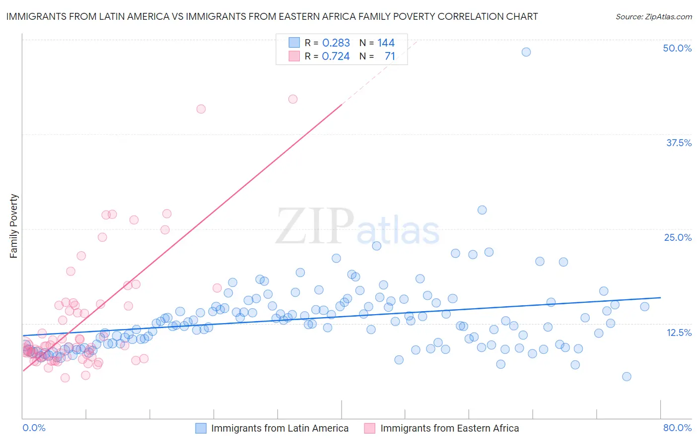 Immigrants from Latin America vs Immigrants from Eastern Africa Family Poverty