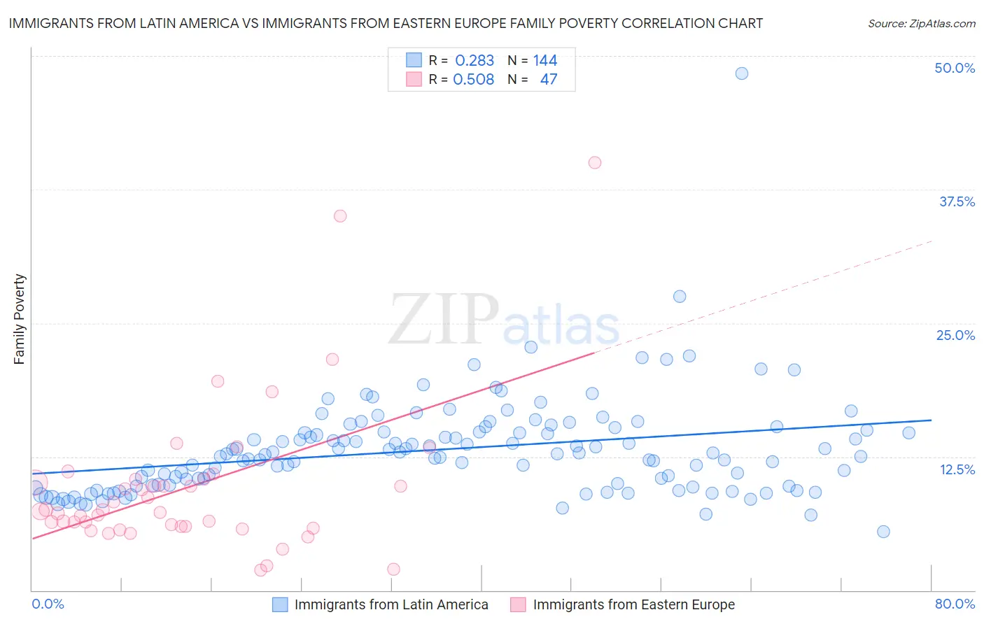 Immigrants from Latin America vs Immigrants from Eastern Europe Family Poverty