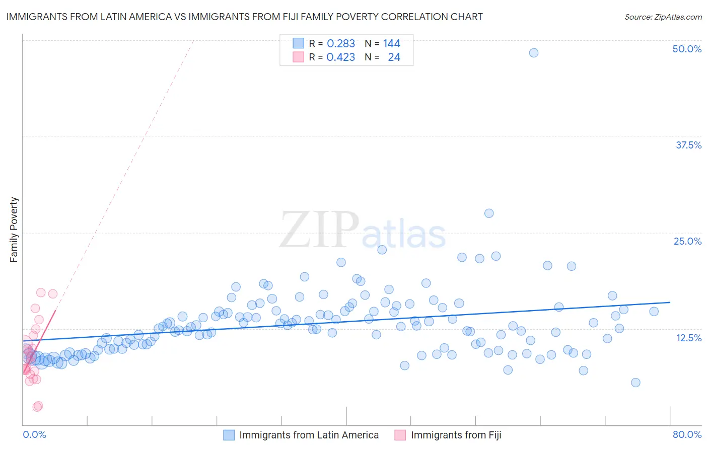 Immigrants from Latin America vs Immigrants from Fiji Family Poverty