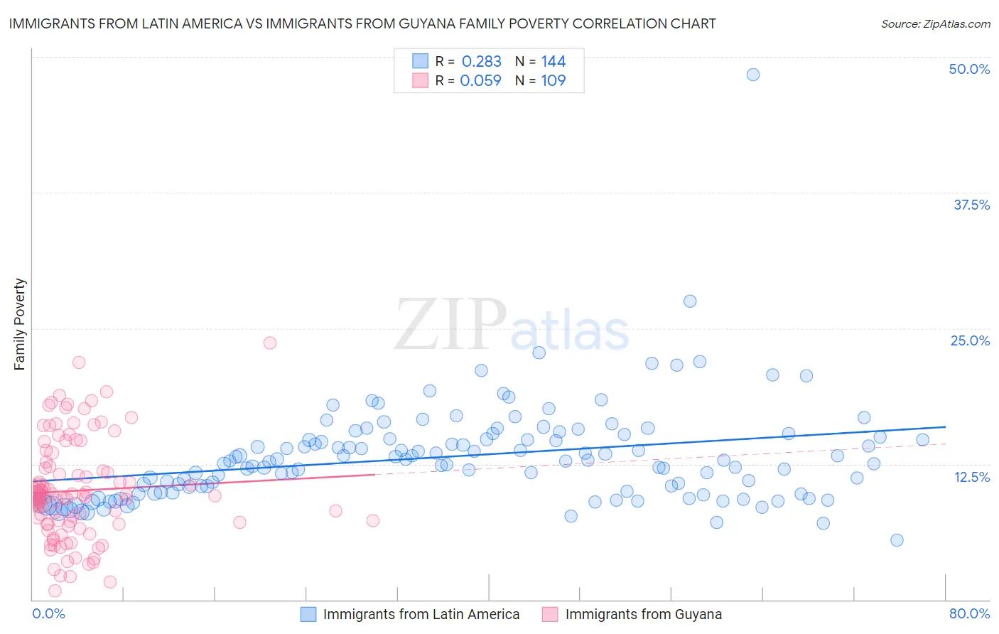 Immigrants from Latin America vs Immigrants from Guyana Family Poverty