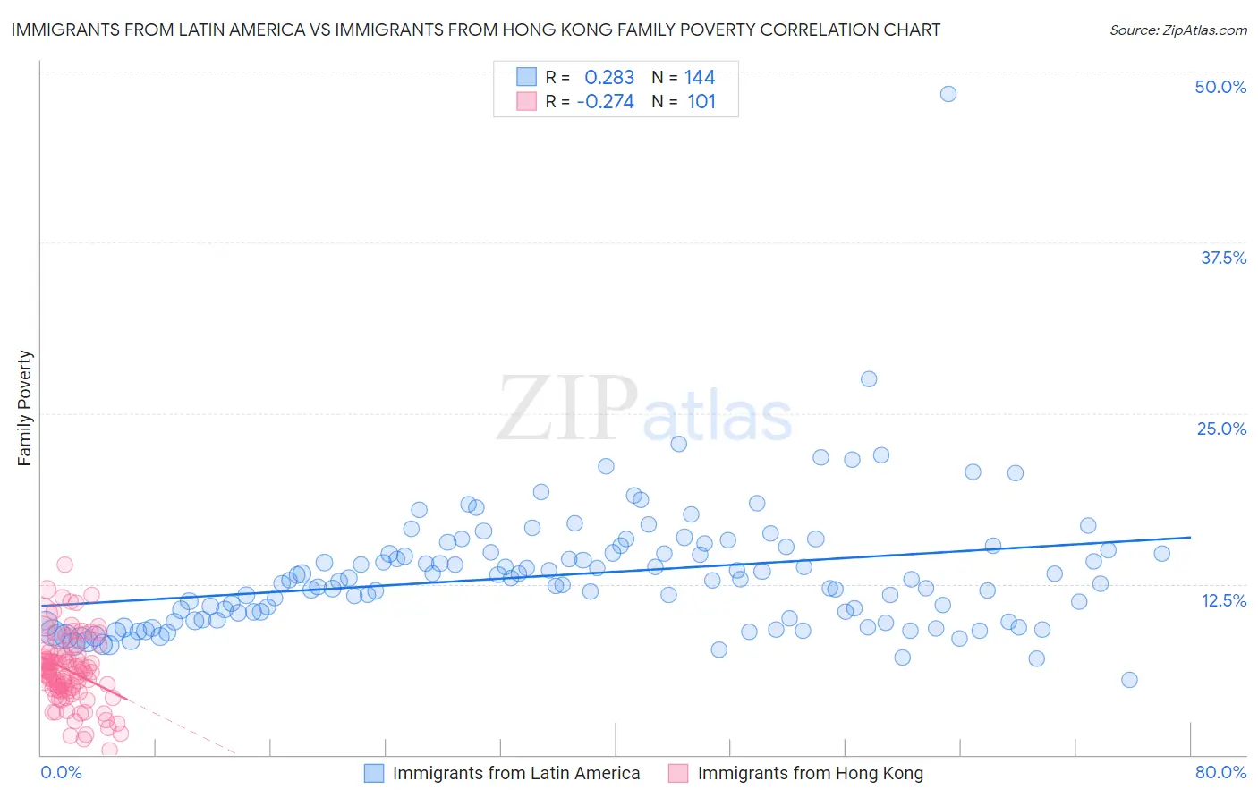 Immigrants from Latin America vs Immigrants from Hong Kong Family Poverty