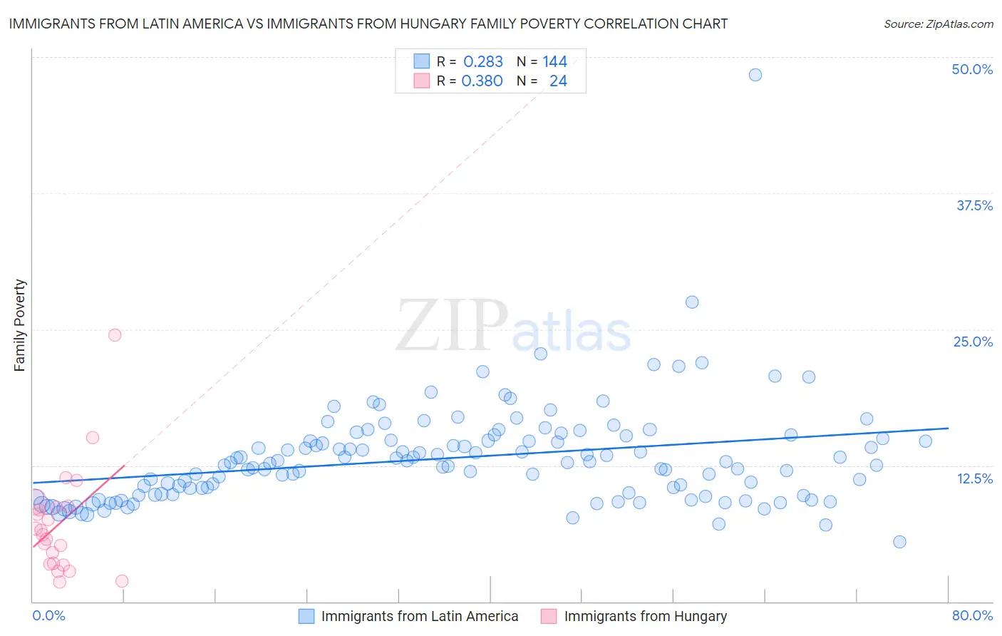 Immigrants from Latin America vs Immigrants from Hungary Family Poverty