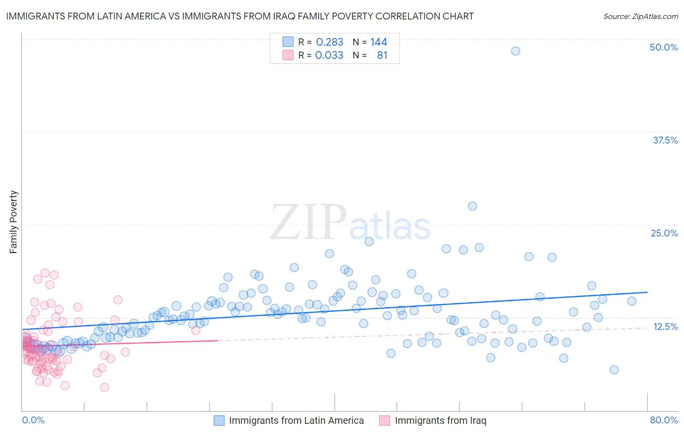 Immigrants from Latin America vs Immigrants from Iraq Family Poverty