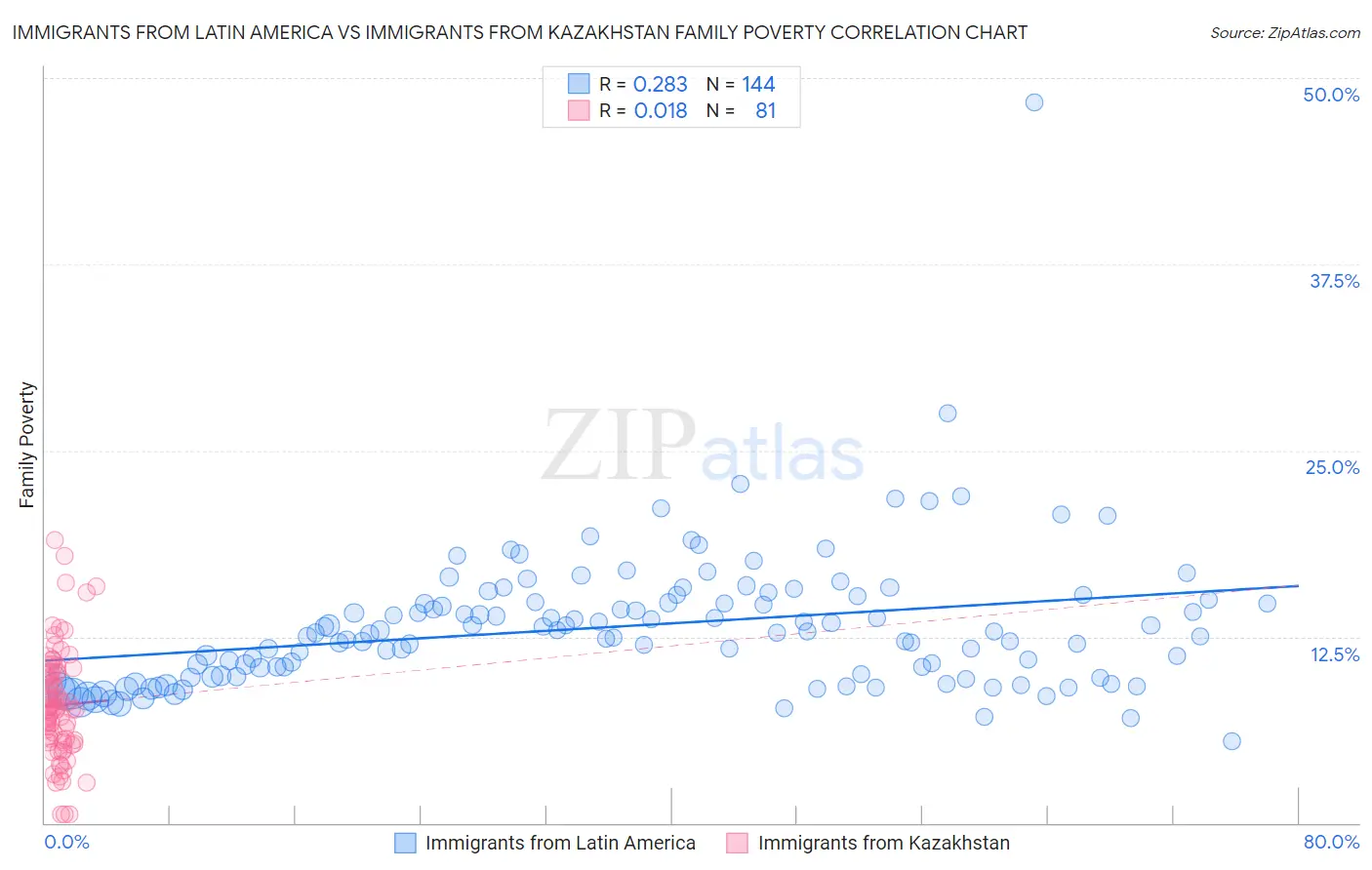 Immigrants from Latin America vs Immigrants from Kazakhstan Family Poverty
