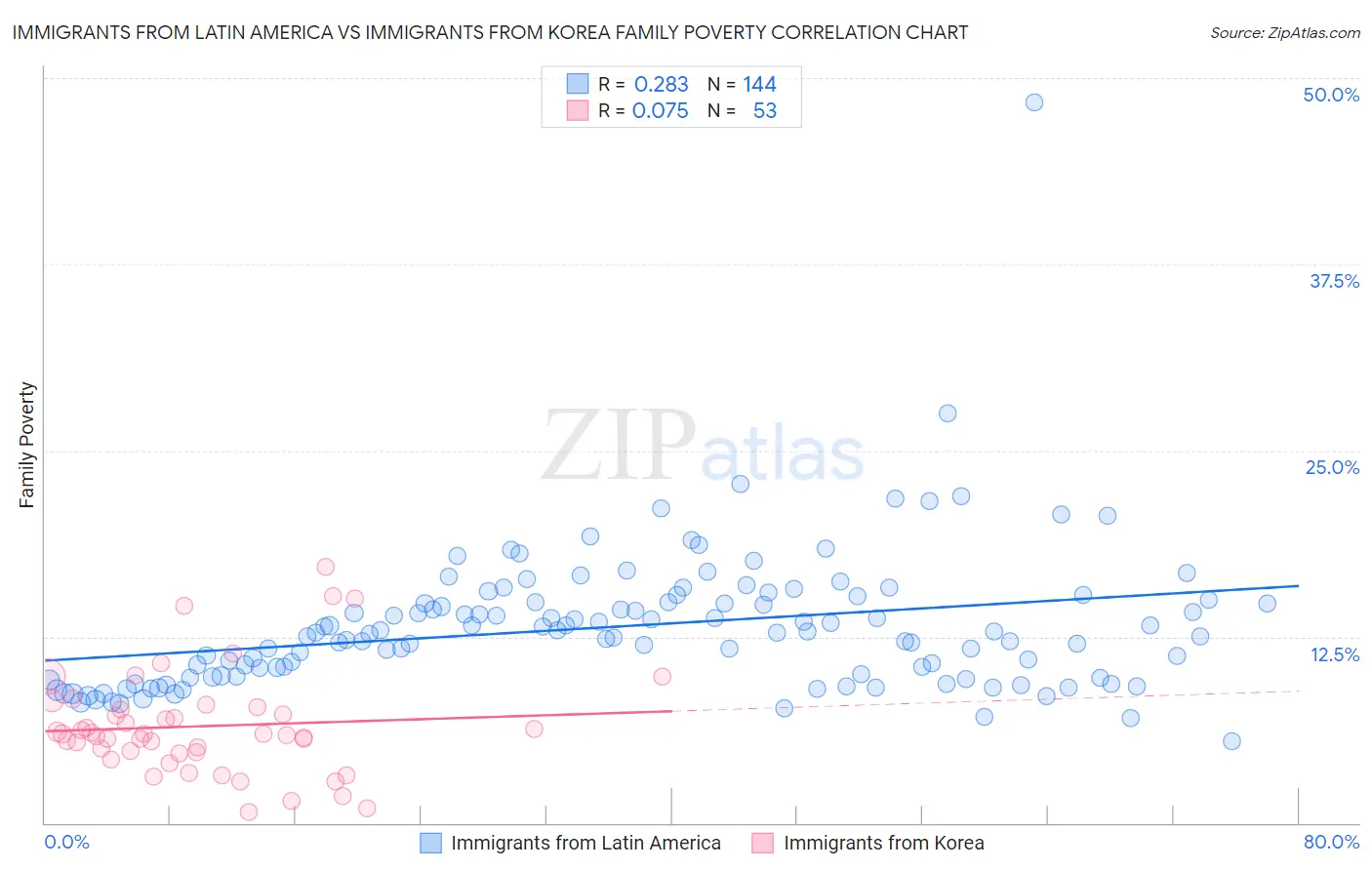 Immigrants from Latin America vs Immigrants from Korea Family Poverty