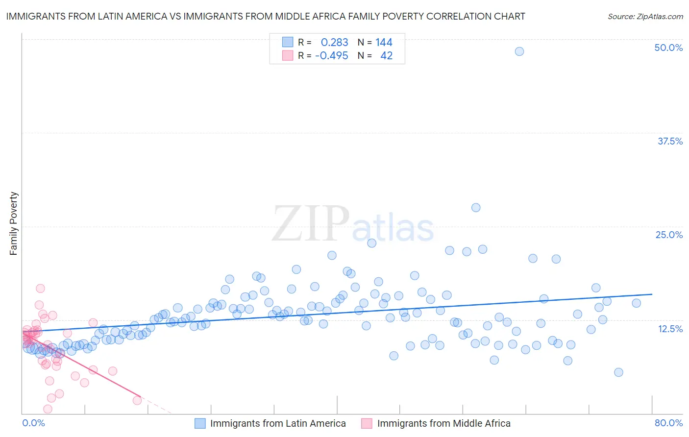 Immigrants from Latin America vs Immigrants from Middle Africa Family Poverty