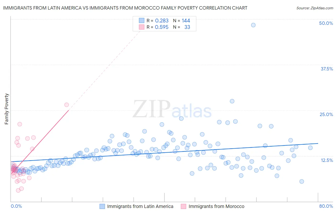 Immigrants from Latin America vs Immigrants from Morocco Family Poverty