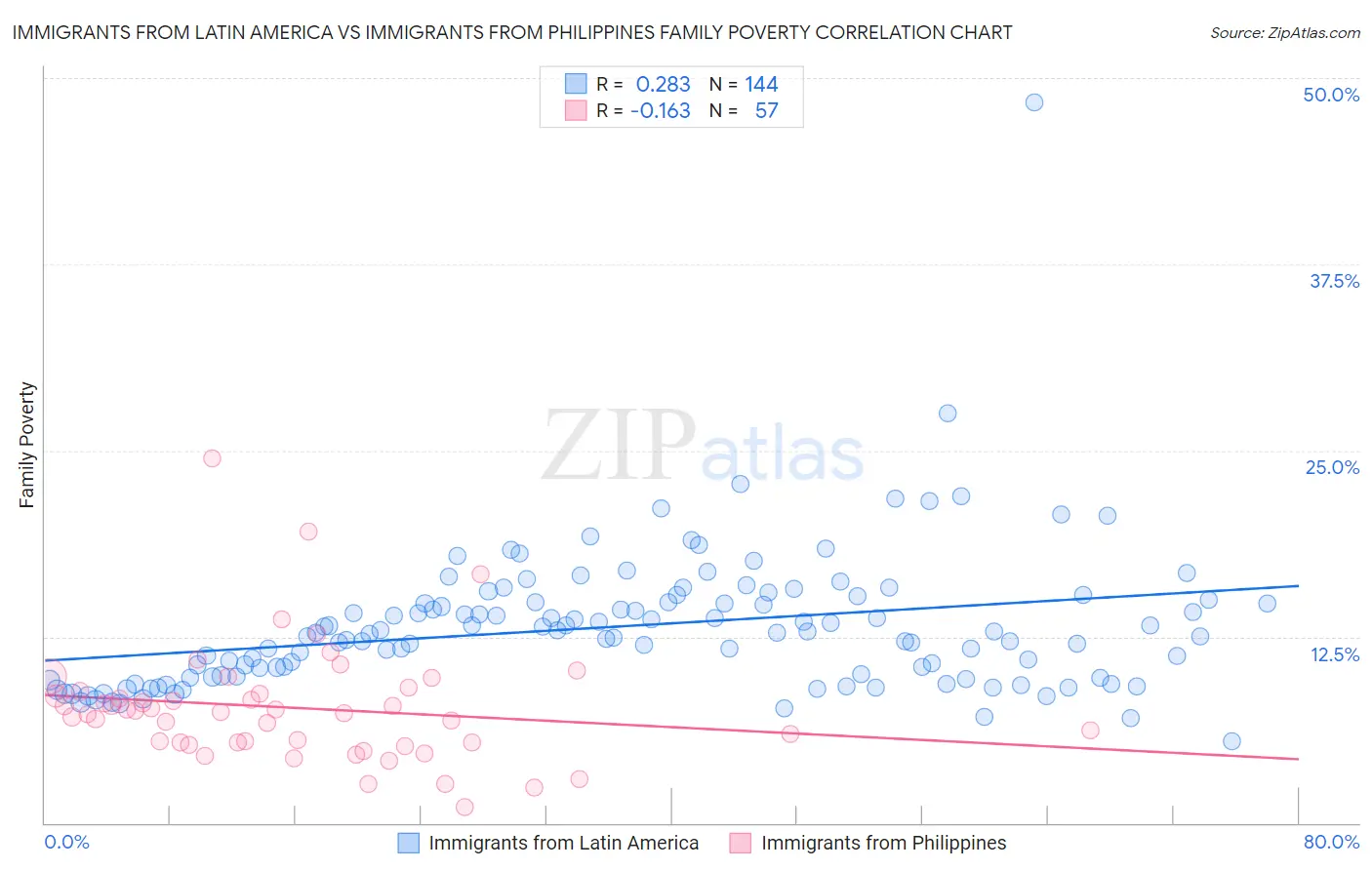 Immigrants from Latin America vs Immigrants from Philippines Family Poverty