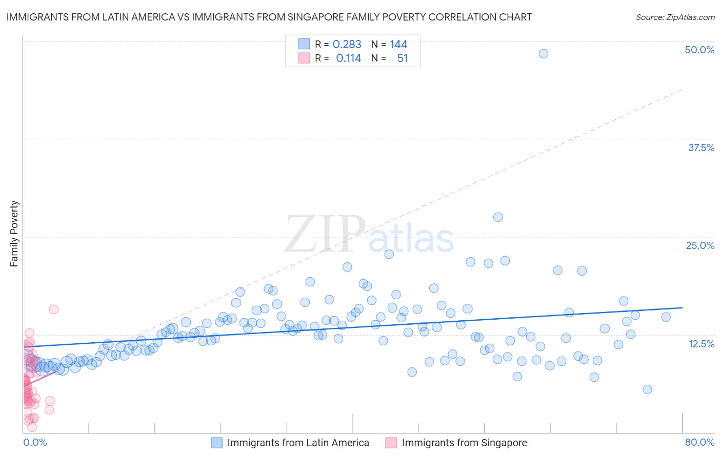 Immigrants from Latin America vs Immigrants from Singapore Family Poverty