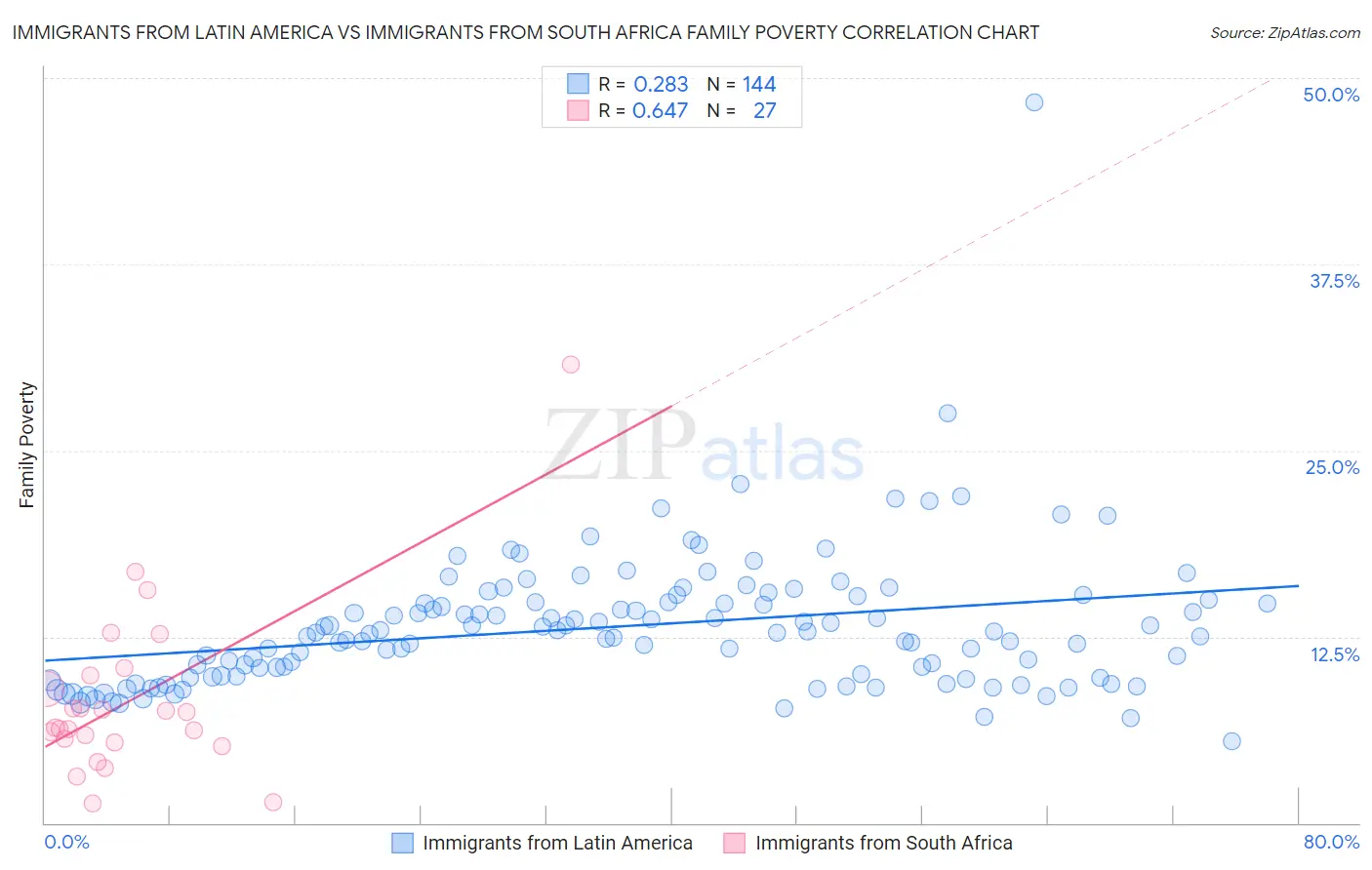 Immigrants from Latin America vs Immigrants from South Africa Family Poverty