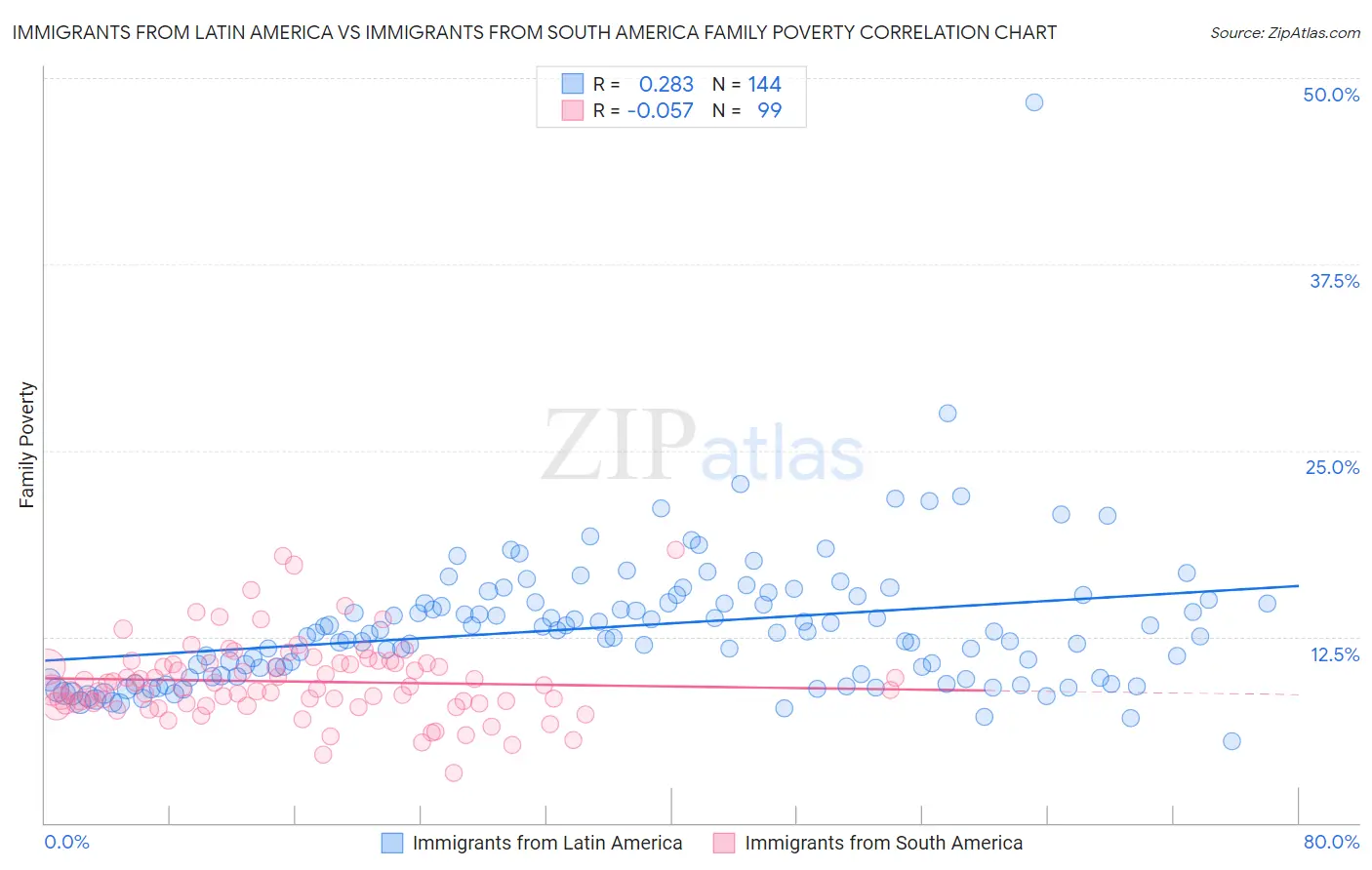 Immigrants from Latin America vs Immigrants from South America Family Poverty