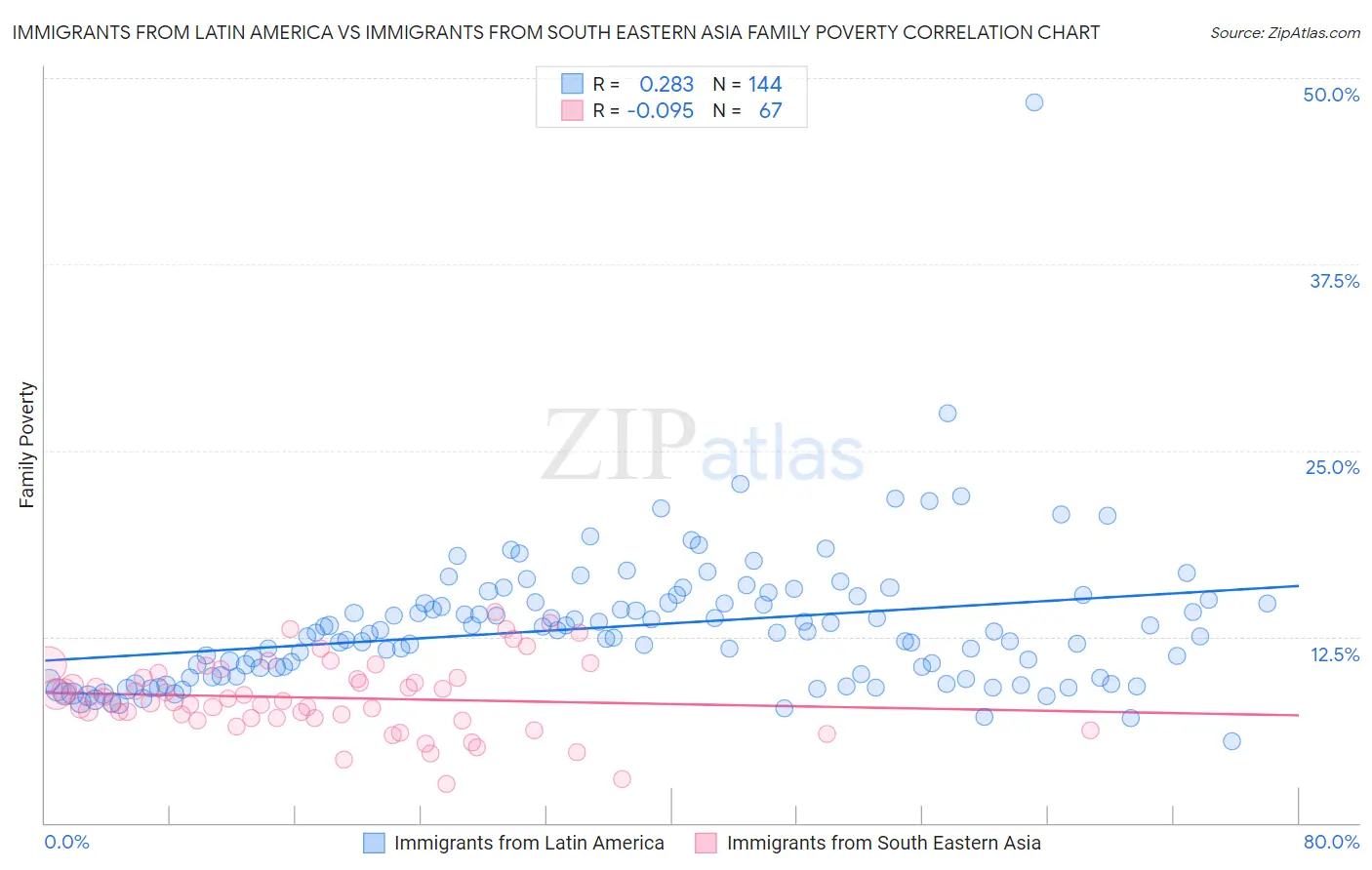 Immigrants from Latin America vs Immigrants from South Eastern Asia Family Poverty