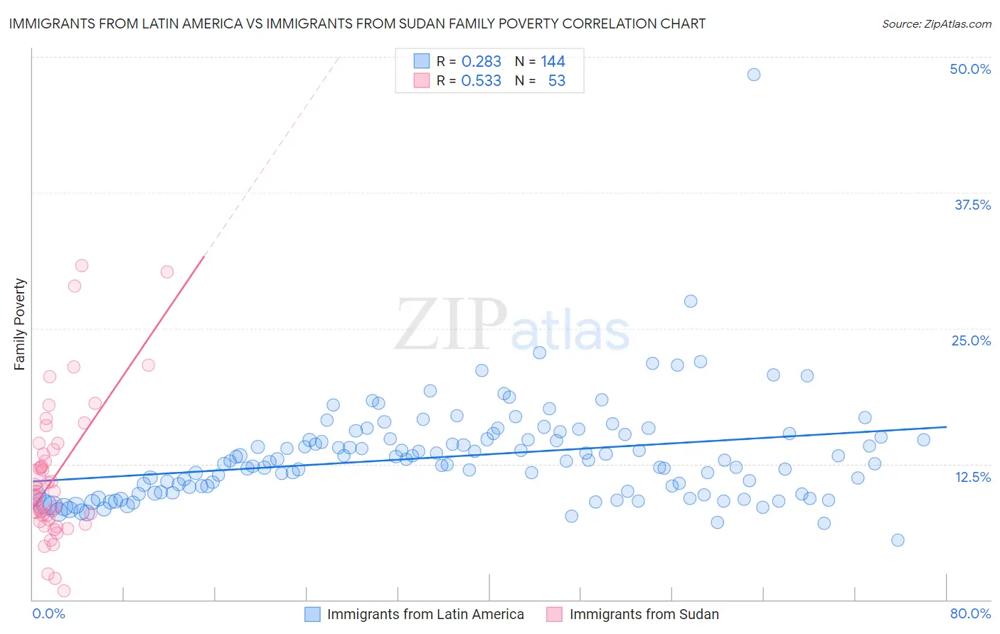 Immigrants from Latin America vs Immigrants from Sudan Family Poverty