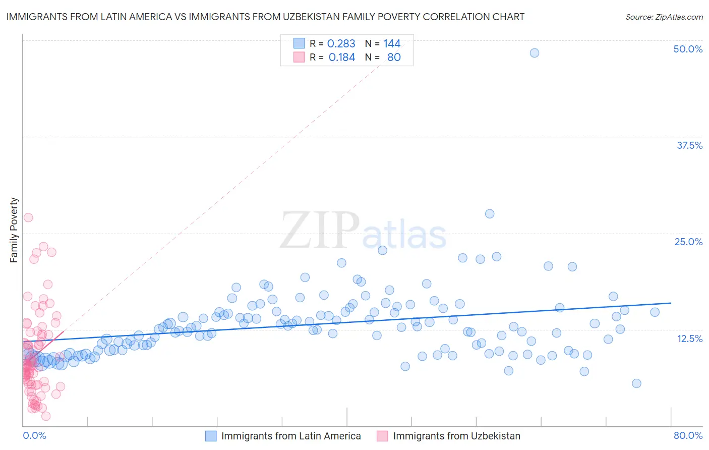 Immigrants from Latin America vs Immigrants from Uzbekistan Family Poverty