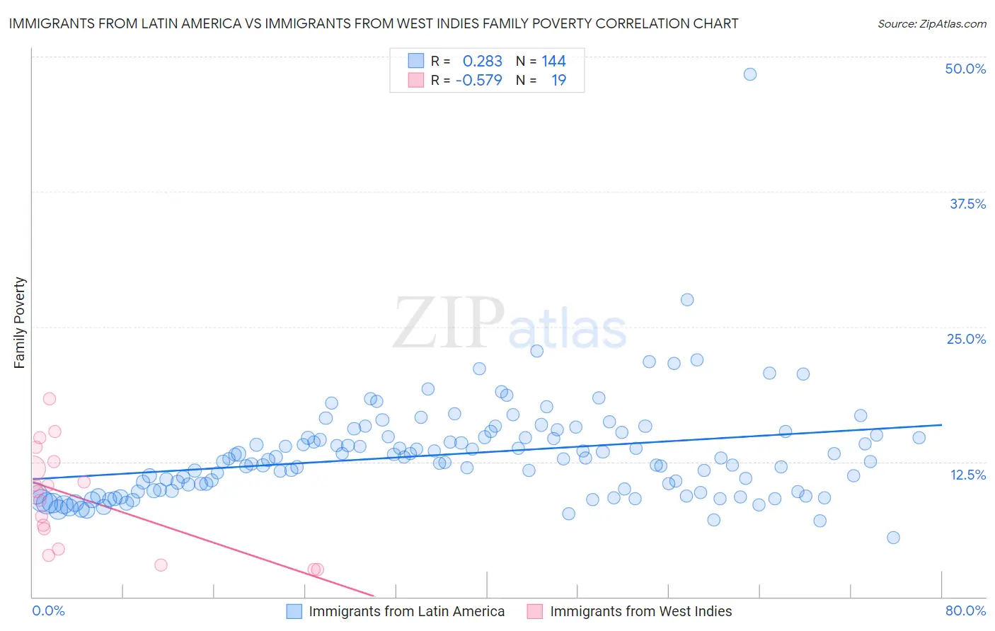 Immigrants from Latin America vs Immigrants from West Indies Family Poverty