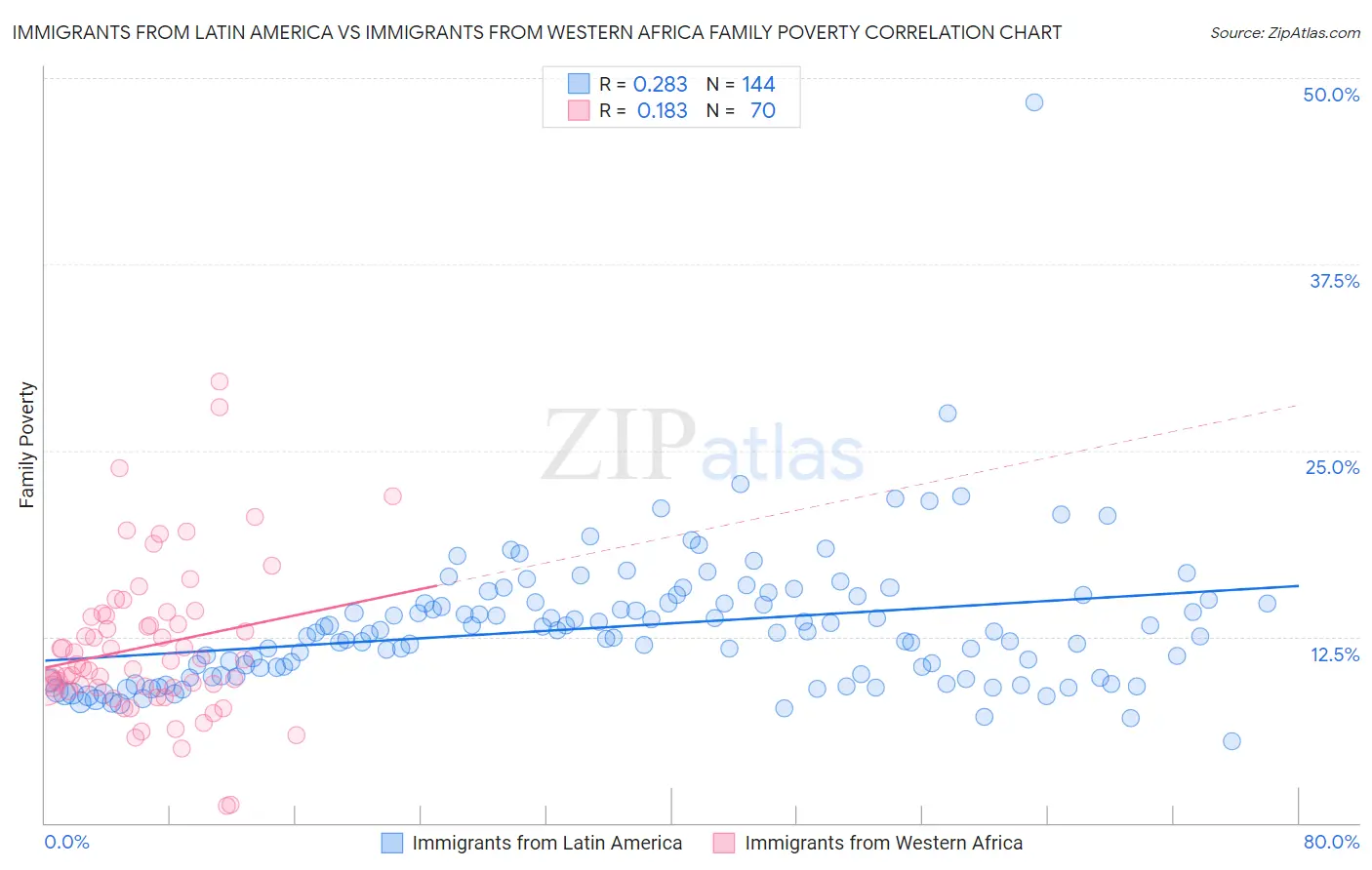 Immigrants from Latin America vs Immigrants from Western Africa Family Poverty