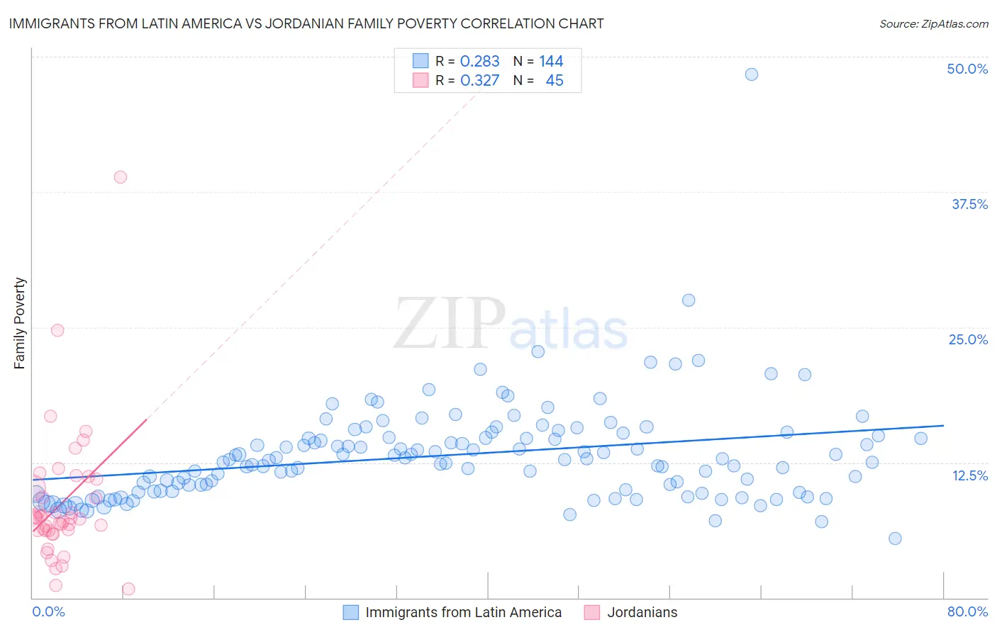 Immigrants from Latin America vs Jordanian Family Poverty