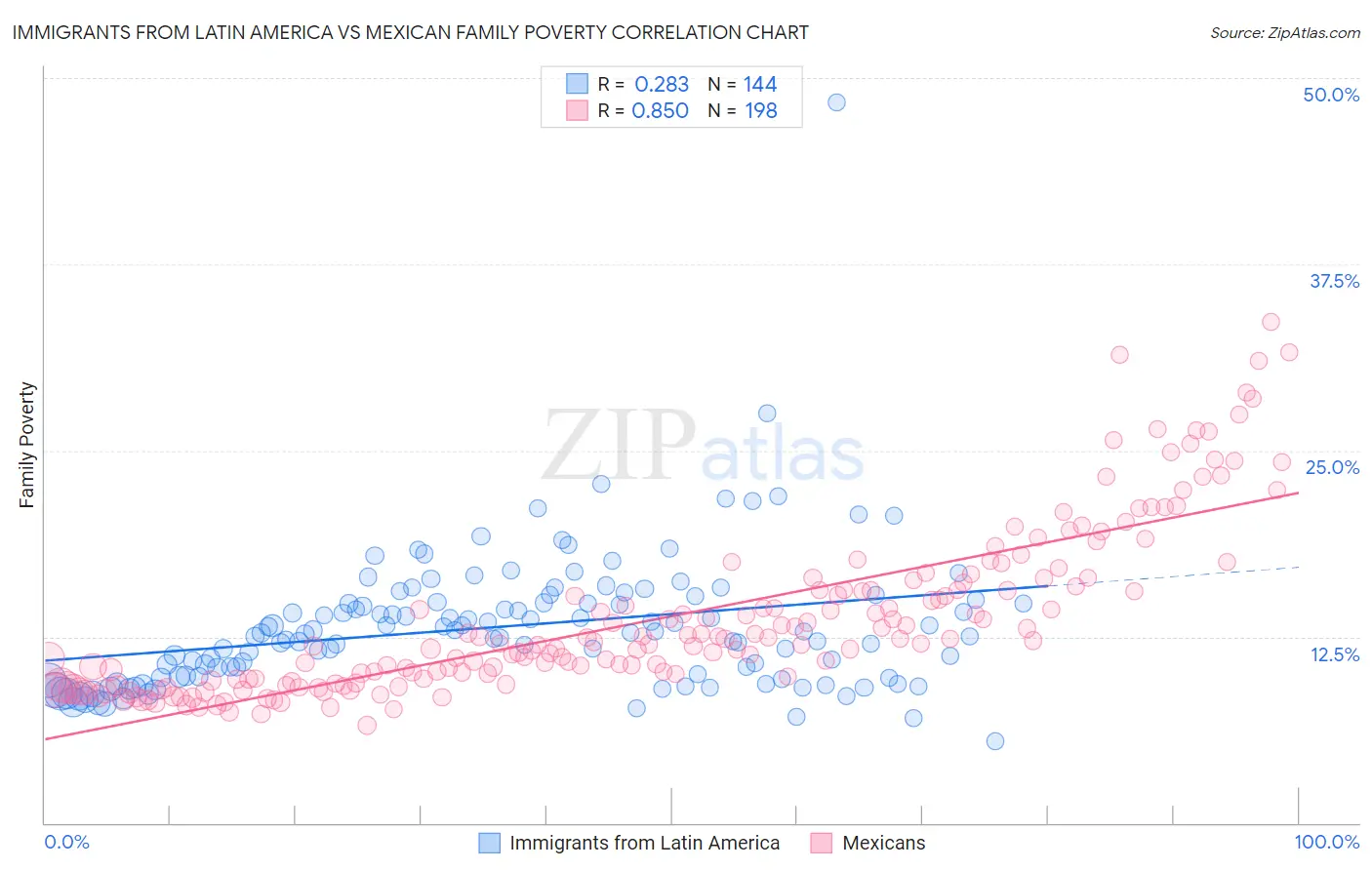Immigrants from Latin America vs Mexican Family Poverty