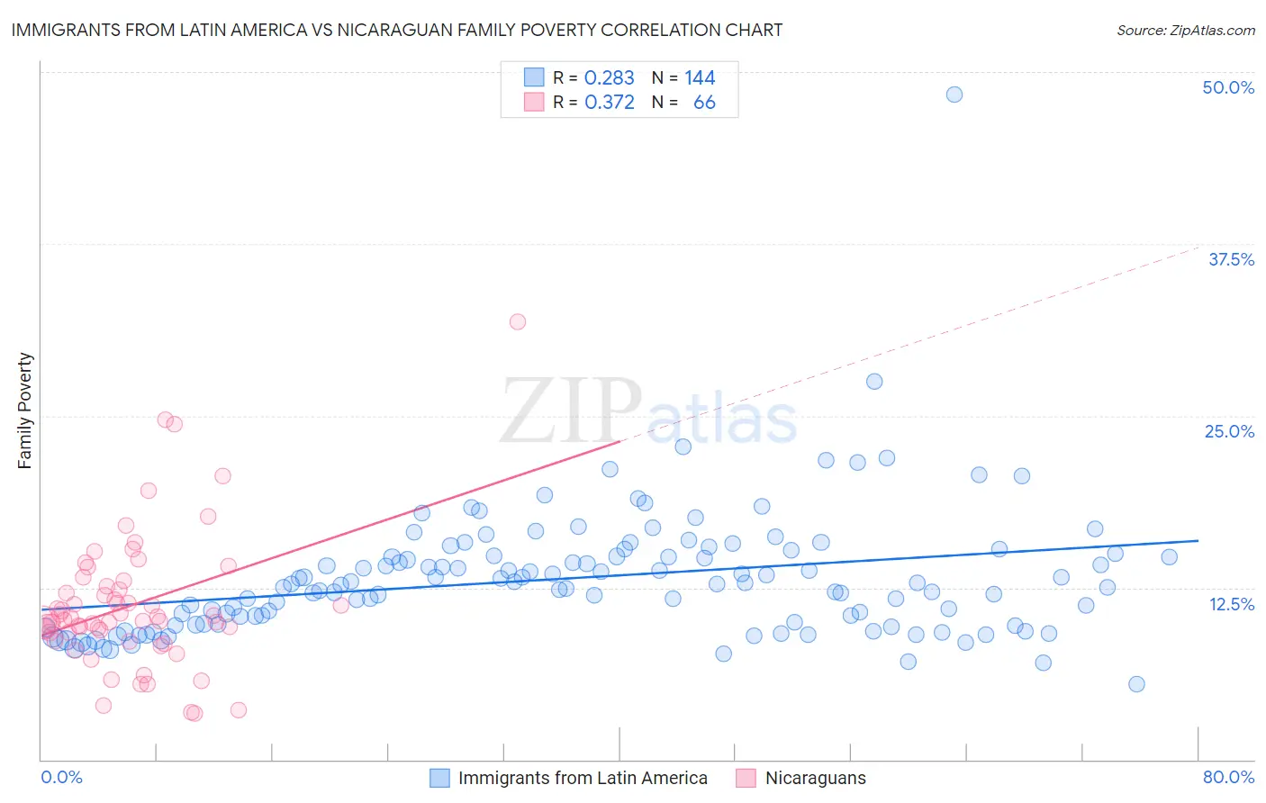 Immigrants from Latin America vs Nicaraguan Family Poverty