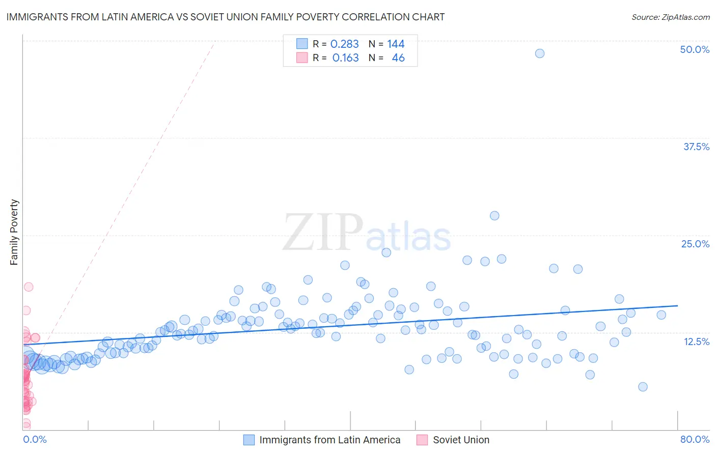 Immigrants from Latin America vs Soviet Union Family Poverty