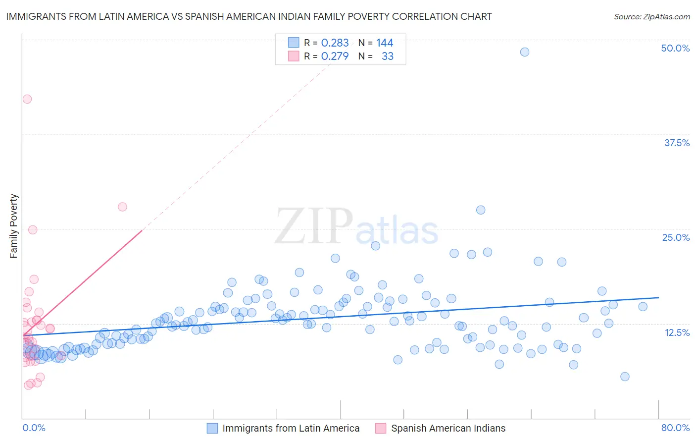 Immigrants from Latin America vs Spanish American Indian Family Poverty