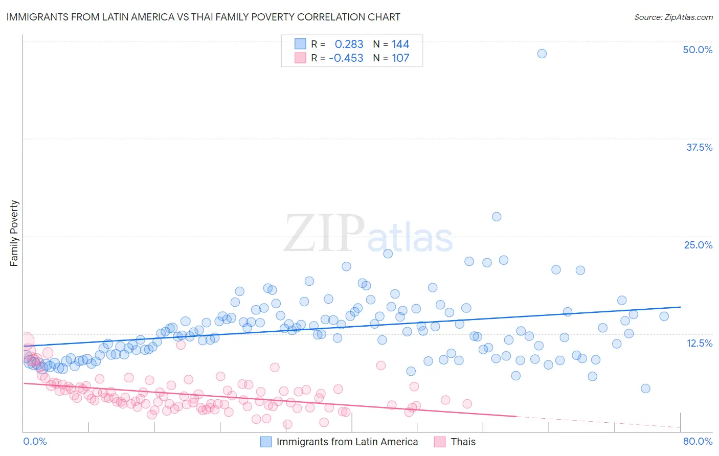 Immigrants from Latin America vs Thai Family Poverty