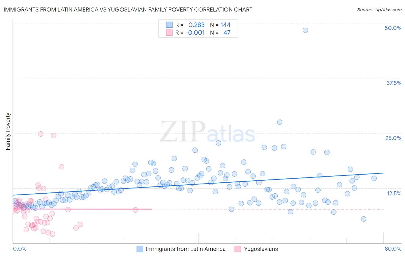 Immigrants from Latin America vs Yugoslavian Family Poverty