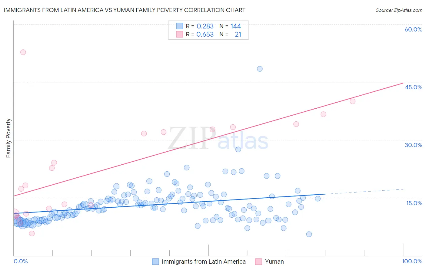 Immigrants from Latin America vs Yuman Family Poverty