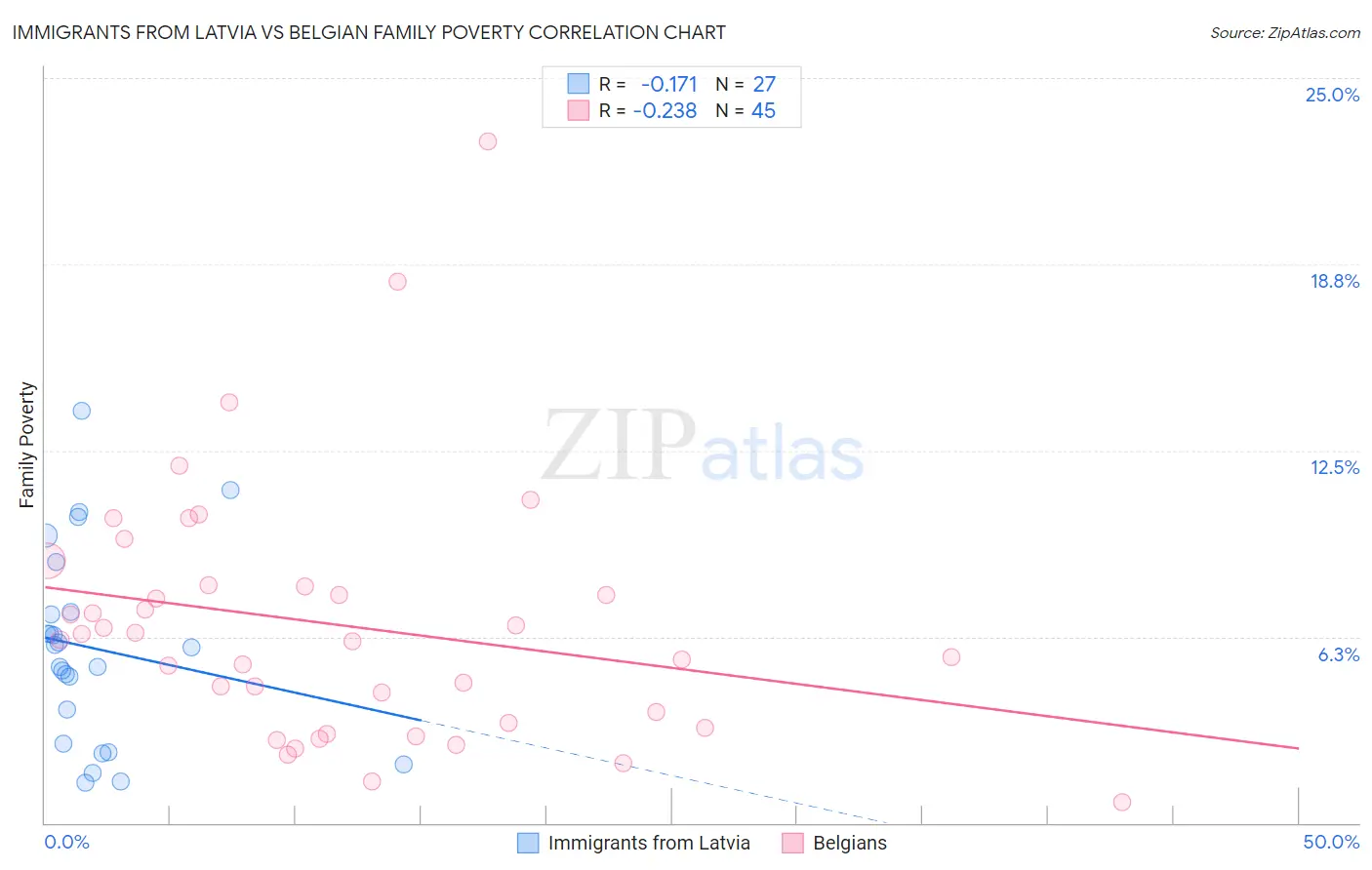 Immigrants from Latvia vs Belgian Family Poverty