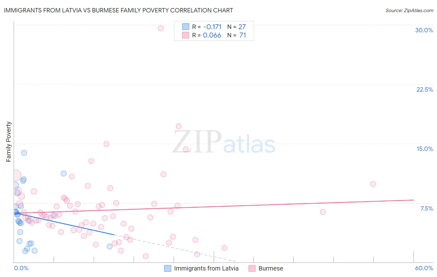 Immigrants from Latvia vs Burmese Family Poverty