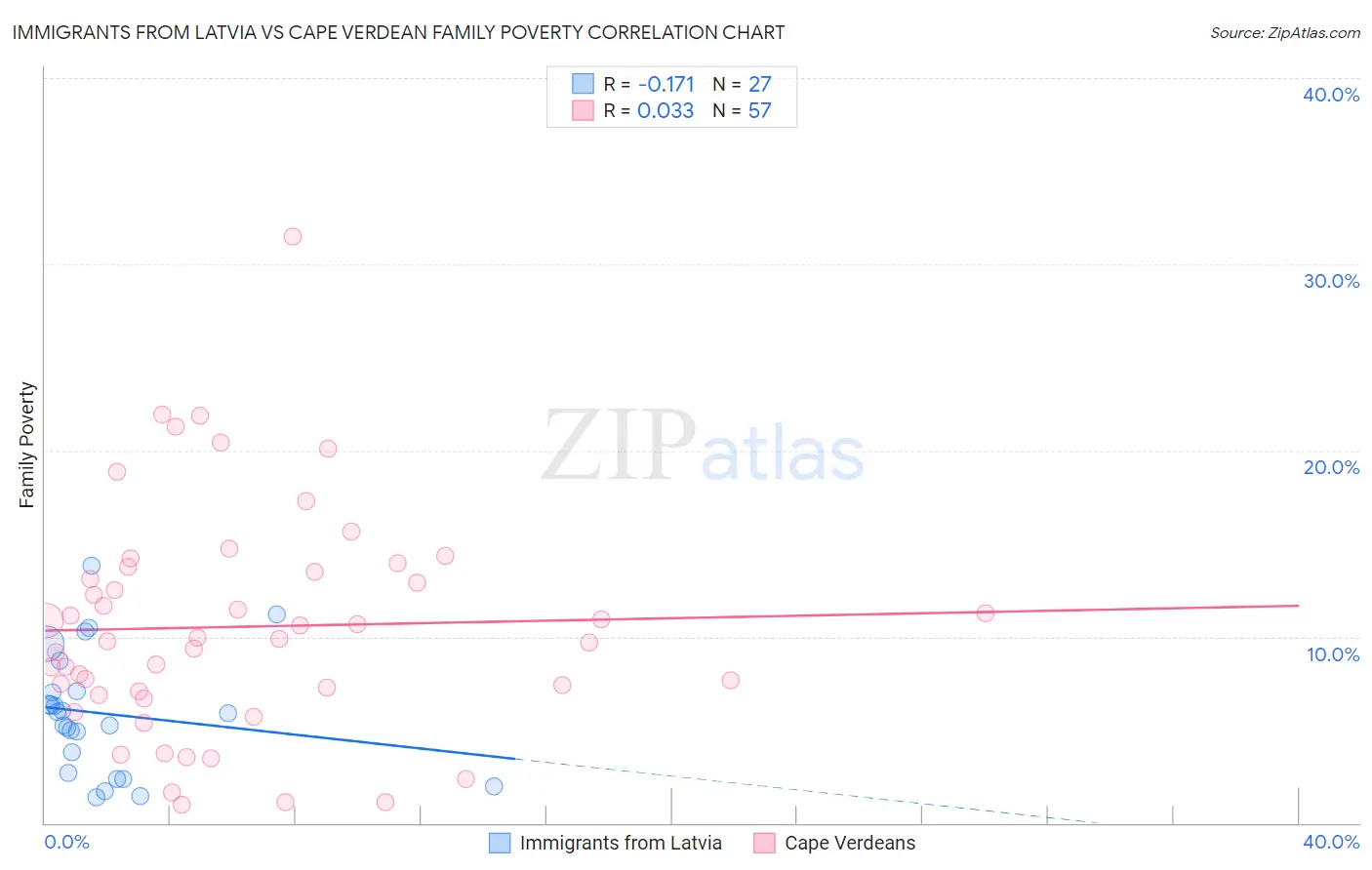 Immigrants from Latvia vs Cape Verdean Family Poverty