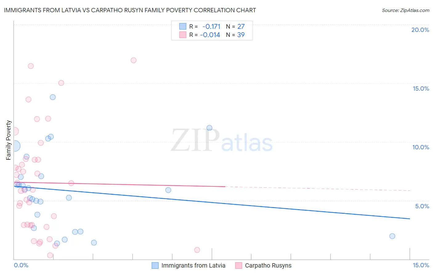 Immigrants from Latvia vs Carpatho Rusyn Family Poverty