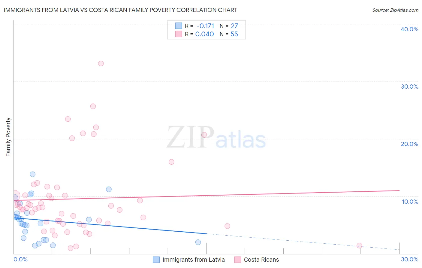 Immigrants from Latvia vs Costa Rican Family Poverty