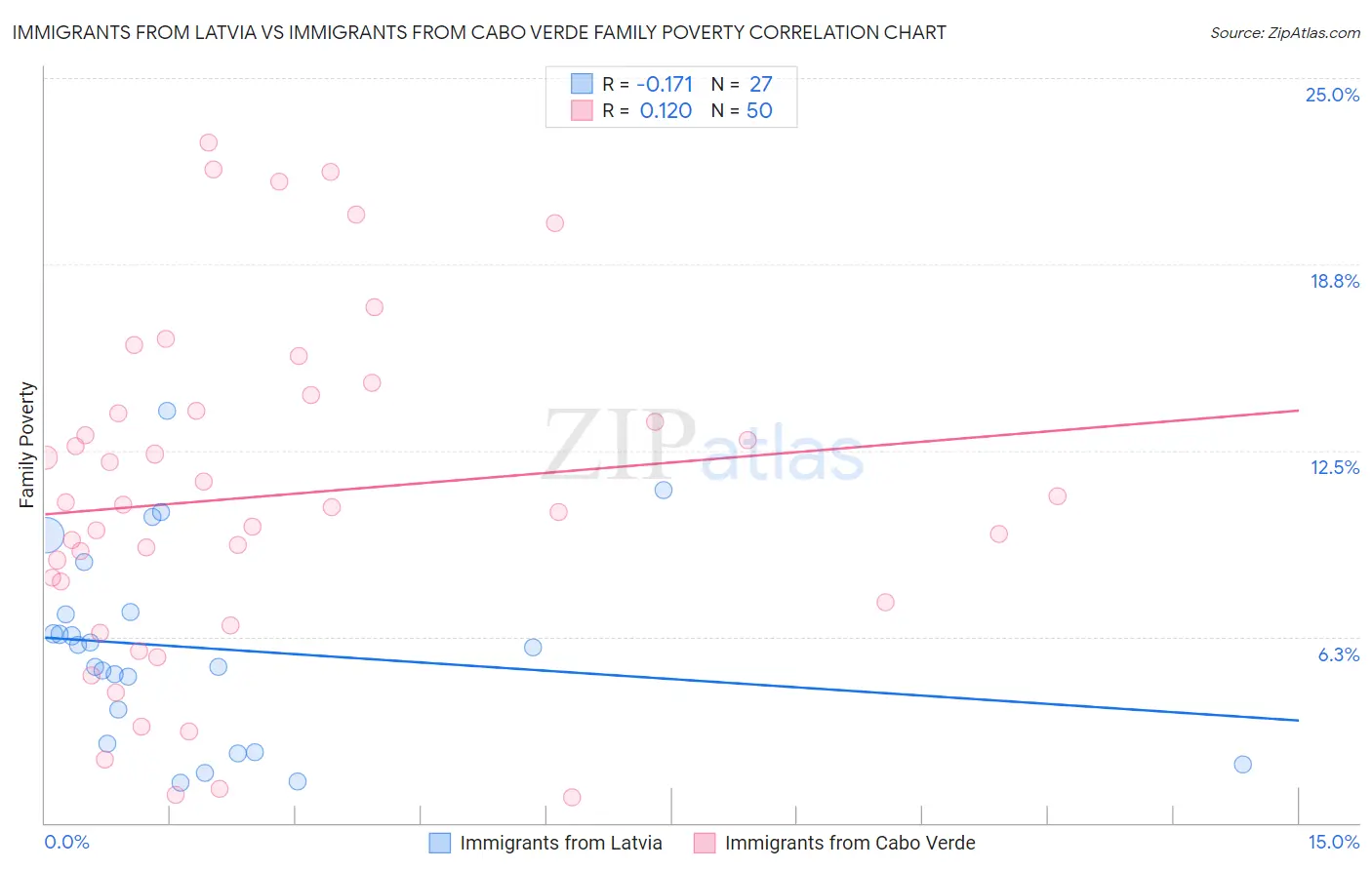 Immigrants from Latvia vs Immigrants from Cabo Verde Family Poverty