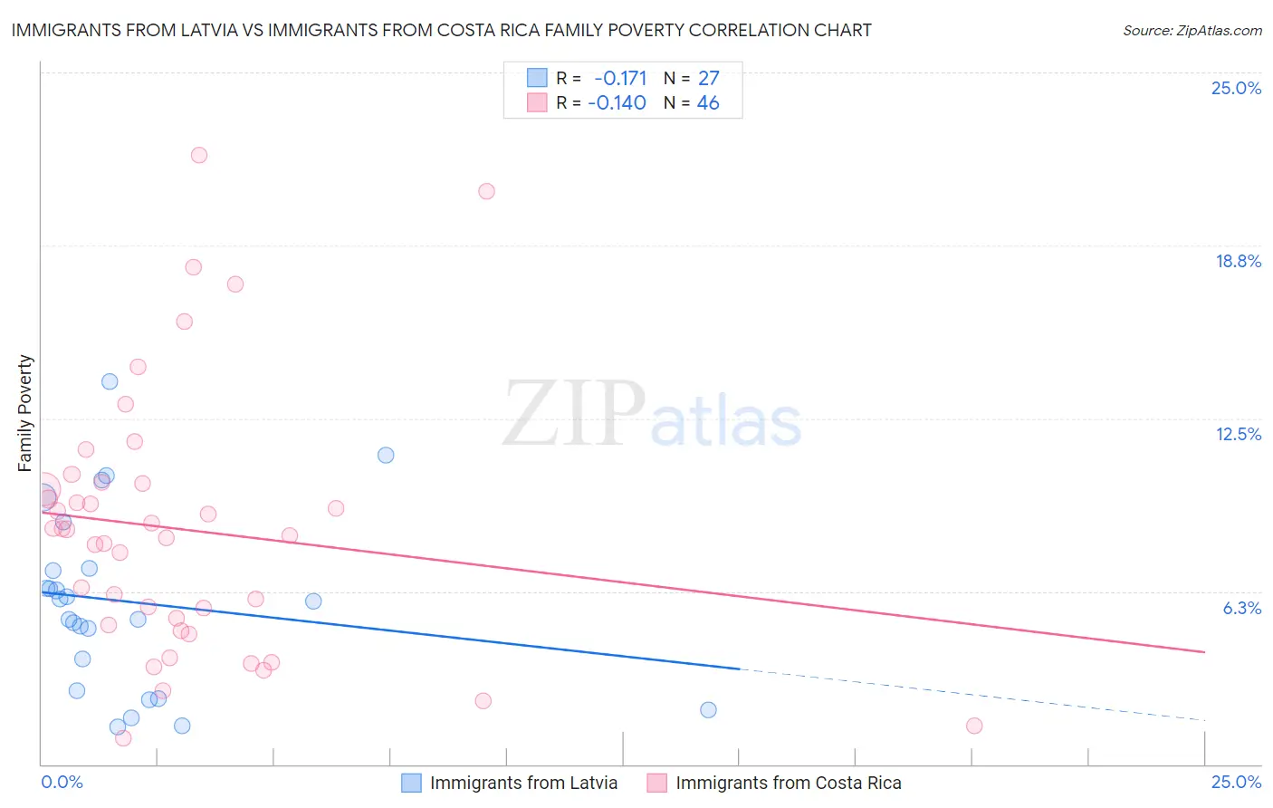 Immigrants from Latvia vs Immigrants from Costa Rica Family Poverty