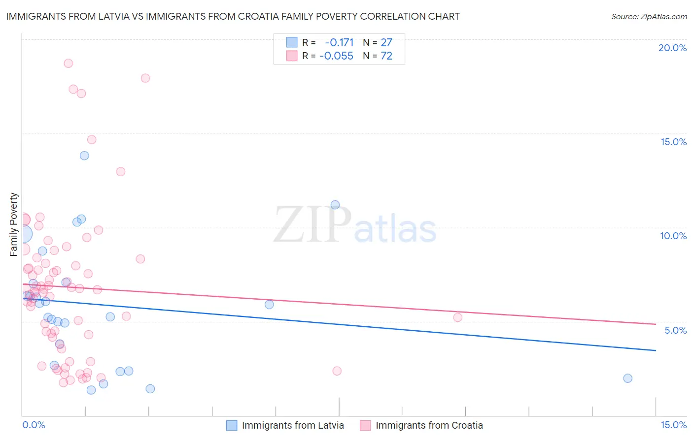 Immigrants from Latvia vs Immigrants from Croatia Family Poverty