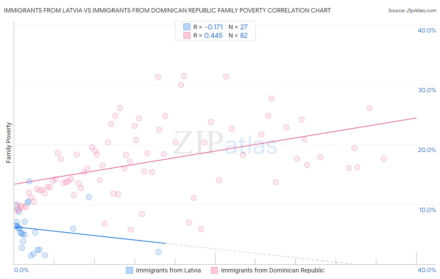 Immigrants from Latvia vs Immigrants from Dominican Republic Family Poverty