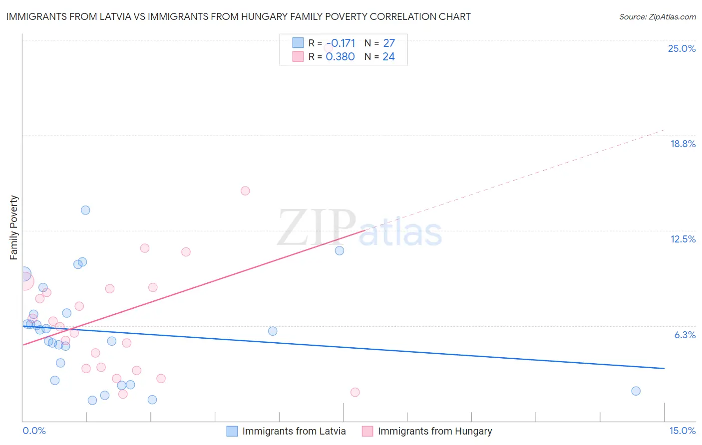 Immigrants from Latvia vs Immigrants from Hungary Family Poverty