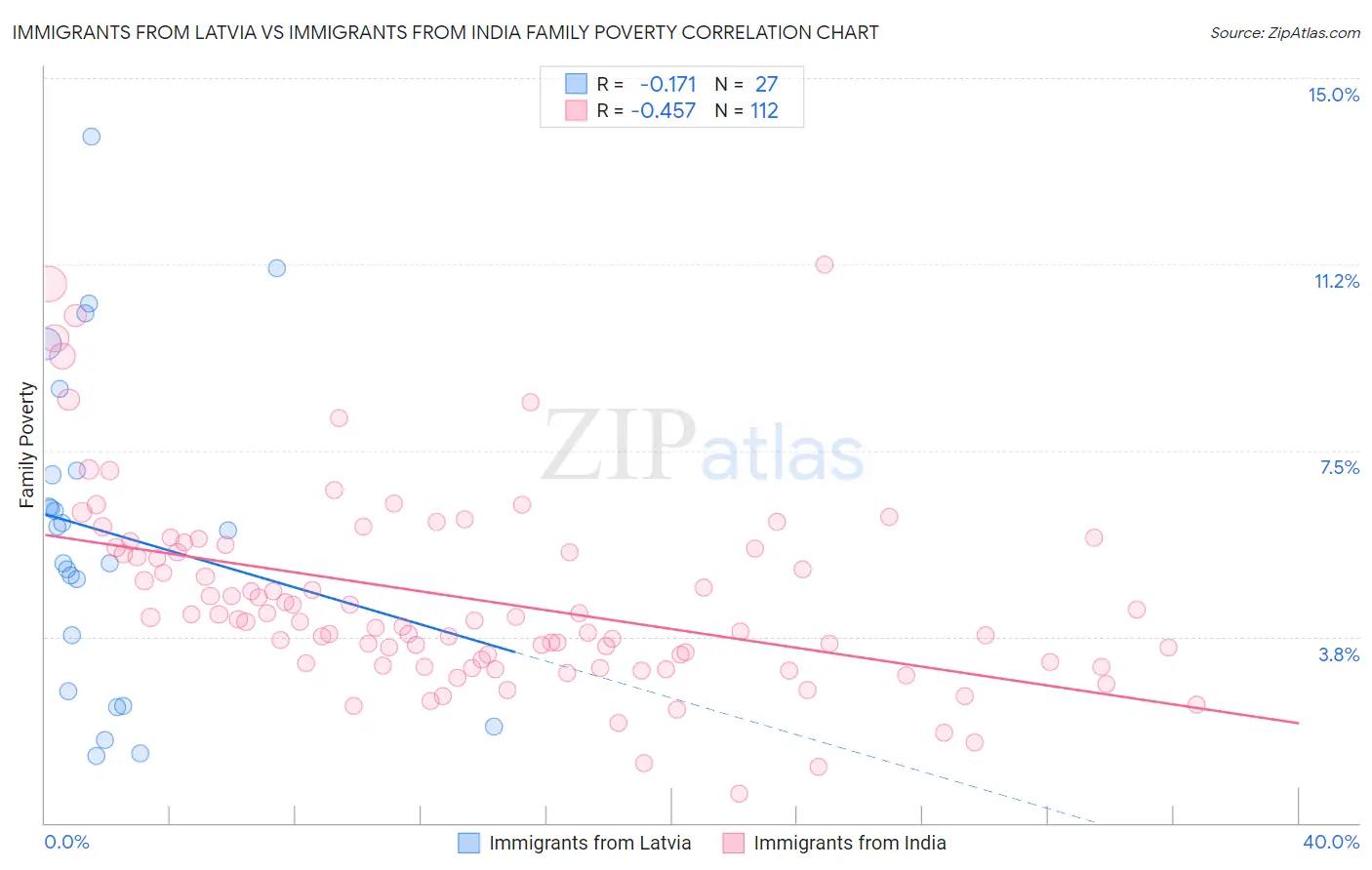 Immigrants from Latvia vs Immigrants from India Family Poverty