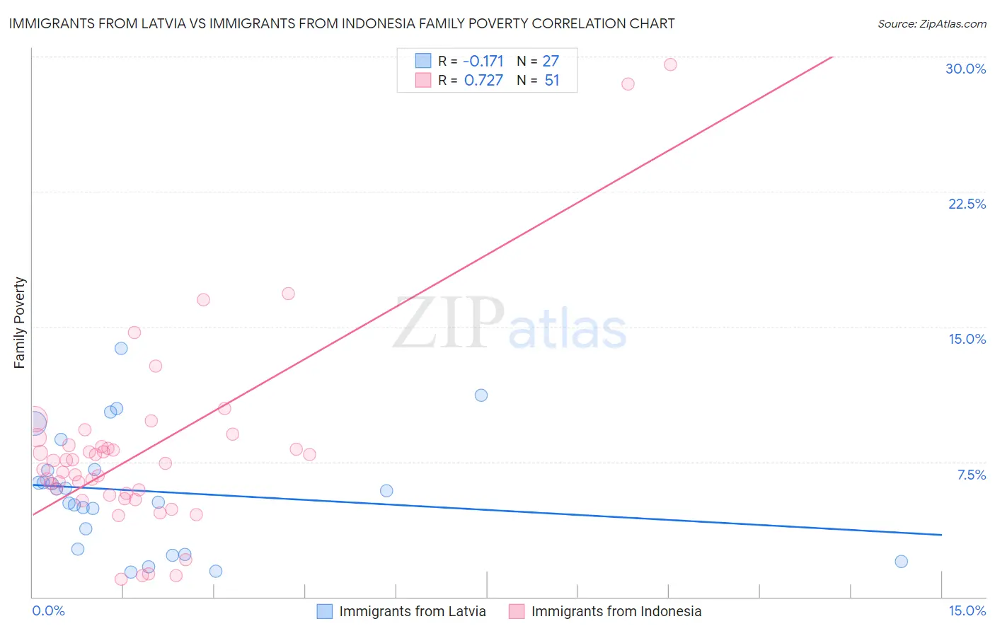 Immigrants from Latvia vs Immigrants from Indonesia Family Poverty