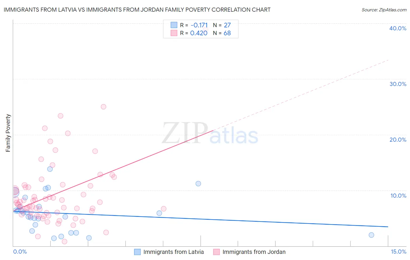 Immigrants from Latvia vs Immigrants from Jordan Family Poverty