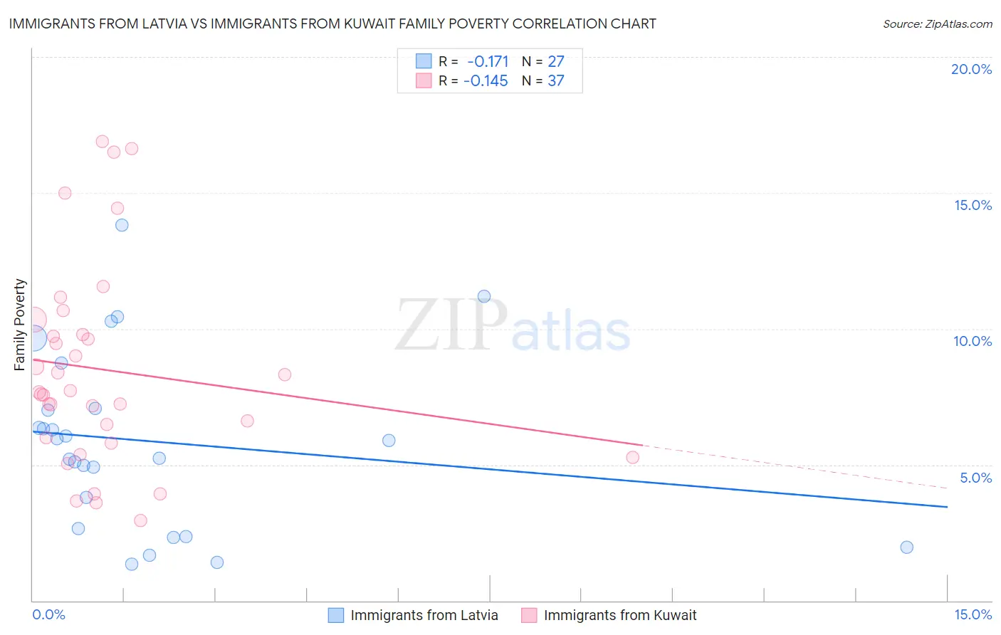 Immigrants from Latvia vs Immigrants from Kuwait Family Poverty