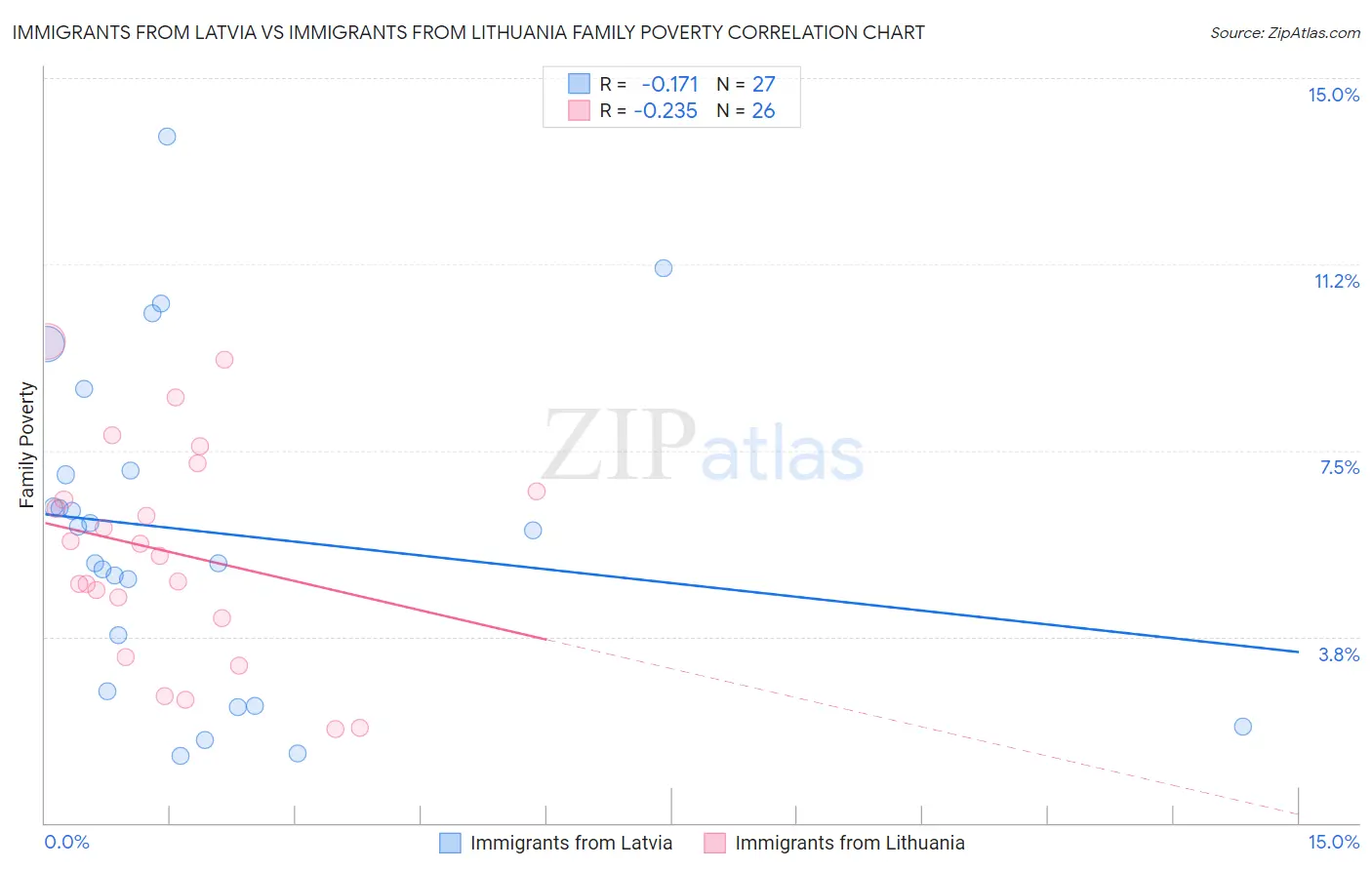 Immigrants from Latvia vs Immigrants from Lithuania Family Poverty