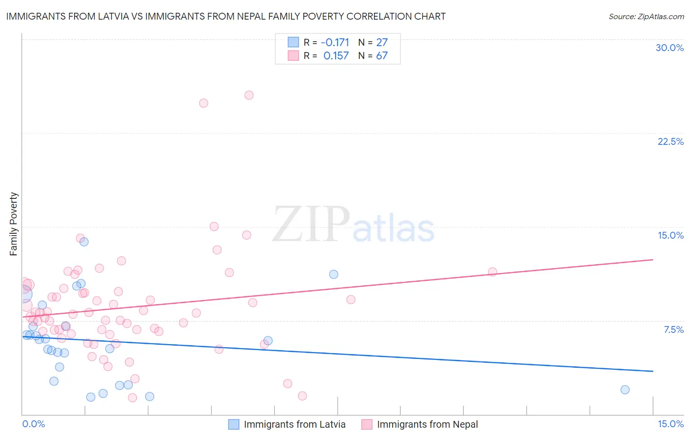 Immigrants from Latvia vs Immigrants from Nepal Family Poverty
