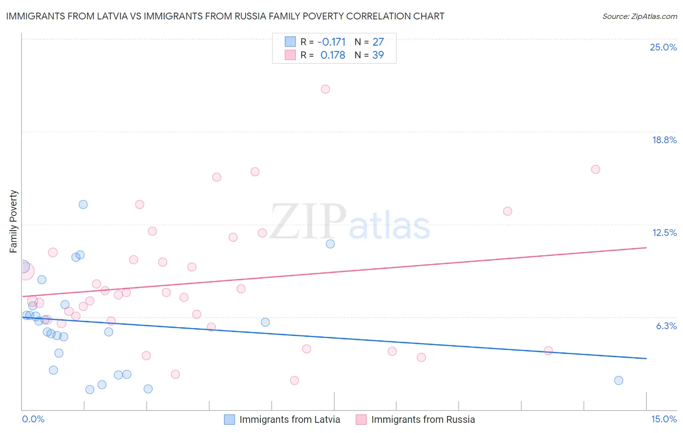 Immigrants from Latvia vs Immigrants from Russia Family Poverty