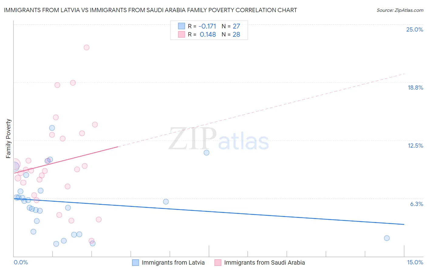 Immigrants from Latvia vs Immigrants from Saudi Arabia Family Poverty